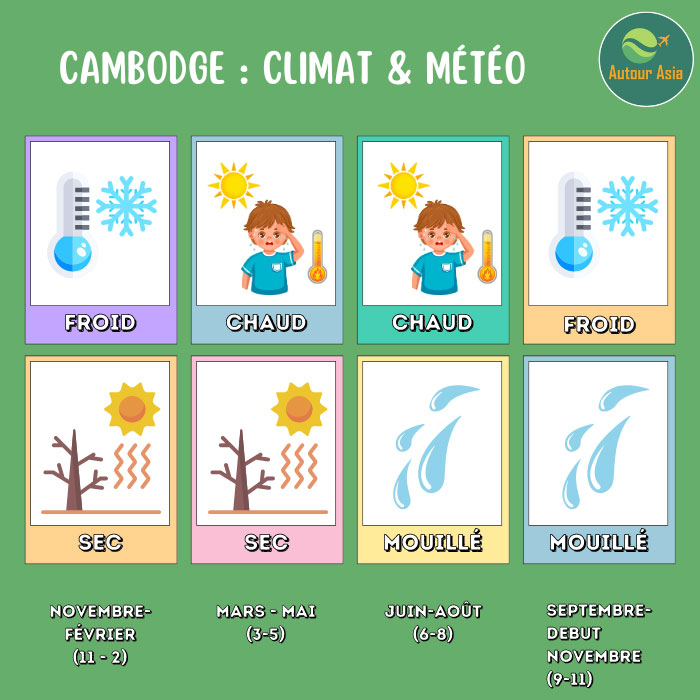 Cambodge meilleur periode